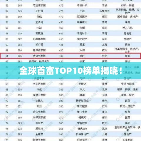 全球首富TOP10榜單揭曉！