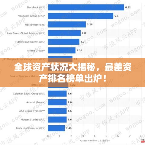 全球資產(chǎn)狀況大揭秘，最差資產(chǎn)排名榜單出爐！