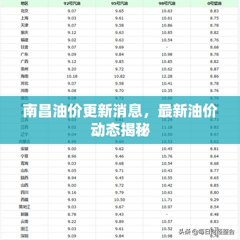 南昌油價更新消息，最新油價動態(tài)揭秘
